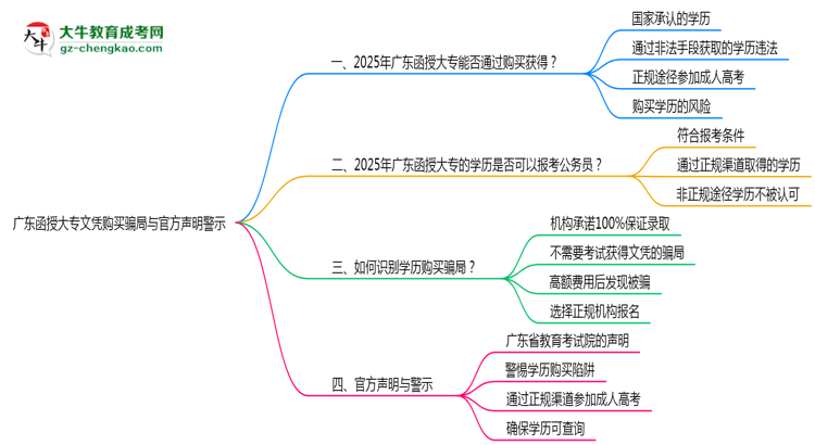 廣東函授大專(zhuān)文憑購(gòu)買(mǎi)騙局與官方聲明警示思維導(dǎo)圖