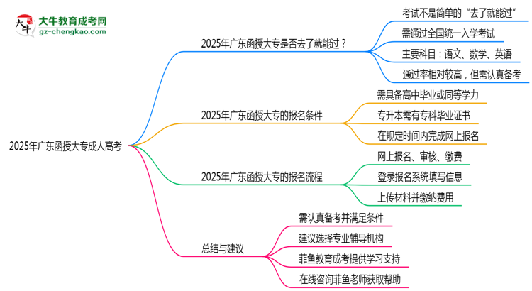 2025年廣東函授大專是否到了就能過(guò)？真那么簡(jiǎn)單嗎？思維導(dǎo)圖