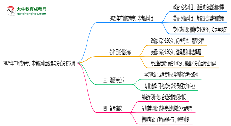 廣州成考專(zhuān)升本考試科目設(shè)置與分值分布說(shuō)明（2025年新）思維導(dǎo)圖