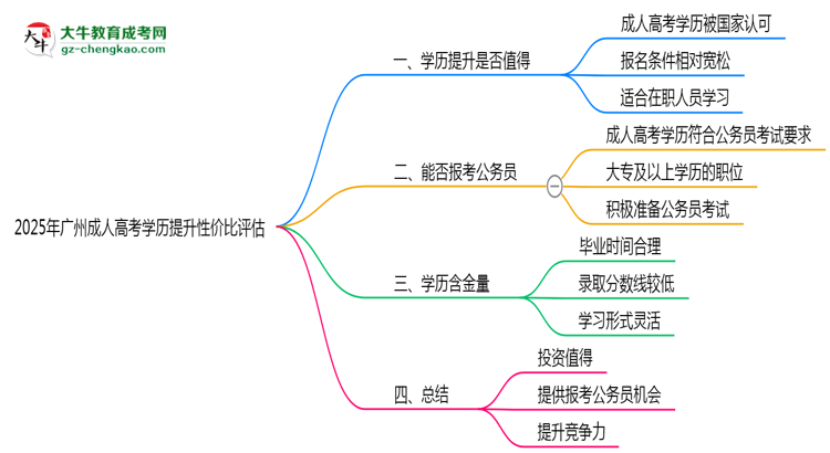 2025年廣州成人高考學(xué)歷提升性價(jià)比評(píng)估思維導(dǎo)圖