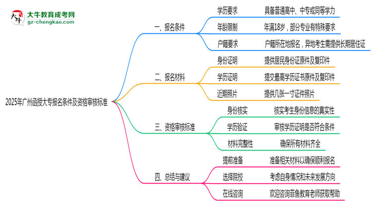 2025年廣州函授大專報名條件及資格審核標準思維導圖