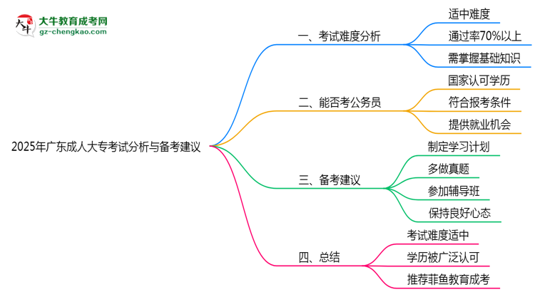 2025年廣東成人大?？荚囯y度分析與備考建議思維導(dǎo)圖