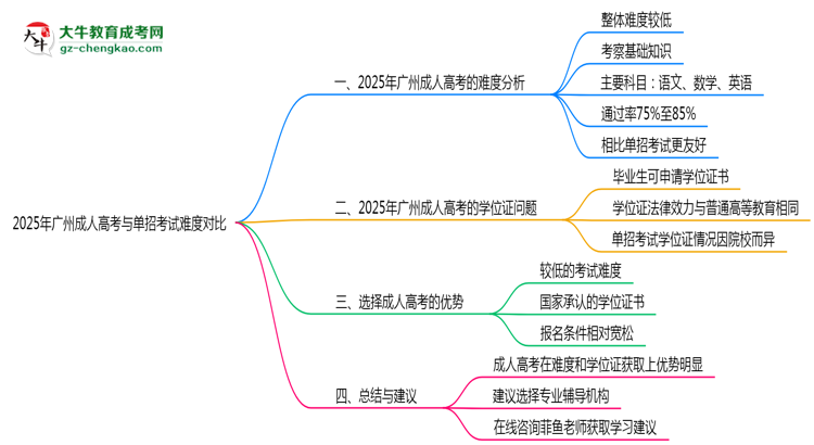 2025年廣州成人高考與單招考試難度對比思維導圖