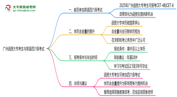 廣州函授大專考生能否參加英語(yǔ)四六級(jí)考試思維導(dǎo)圖