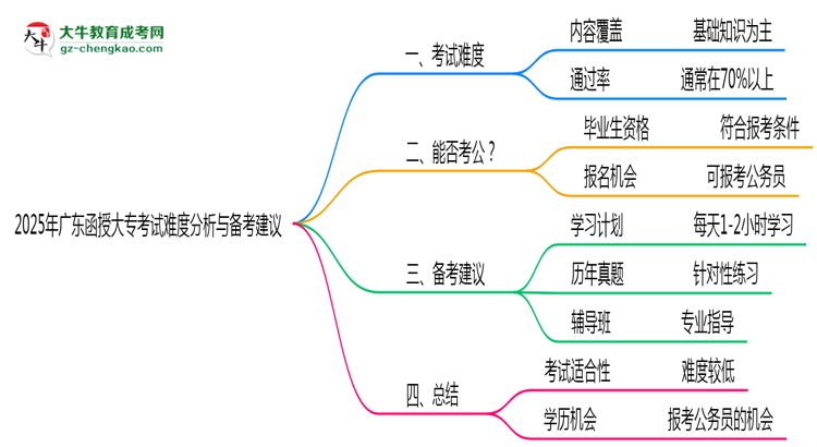2025年廣東函授大?？荚囯y度分析與備考建議思維導(dǎo)圖