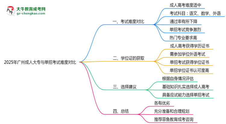 2025年廣州成人大專與單招考試難度對比思維導圖