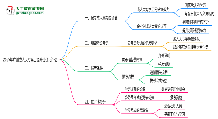 2025年廣州成人大專學歷提升性價比評估思維導(dǎo)圖