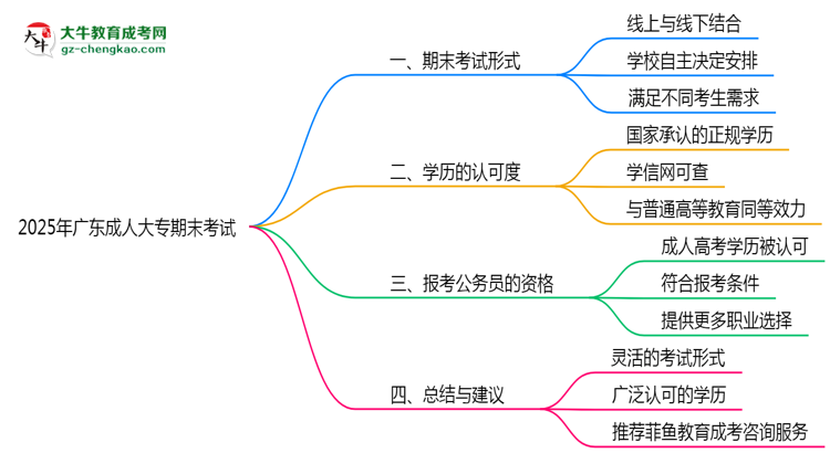 2025年廣東成人大專期末考試是線上考還是線下考？思維導(dǎo)圖