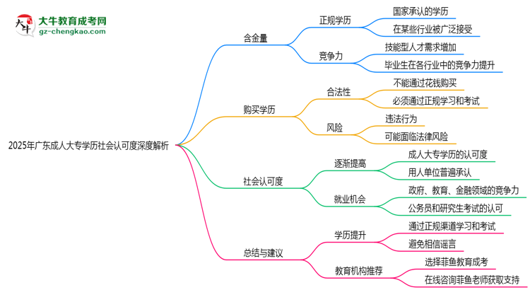2025年廣東成人大專學(xué)歷社會認(rèn)可度深度解析思維導(dǎo)圖