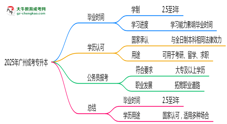 2025年廣州成考專升本最快畢業(yè)拿證時間預(yù)估思維導(dǎo)圖