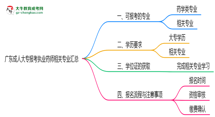 廣東成人大專報(bào)考執(zhí)業(yè)藥師相關(guān)專業(yè)匯總思維導(dǎo)圖