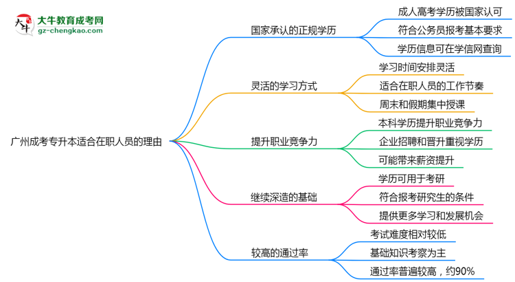 廣州成考專升本適合在職人員報考的五大理由思維導(dǎo)圖