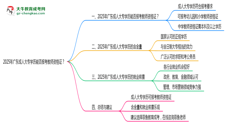 2025年廣東成人大專(zhuān)學(xué)歷能否報(bào)考教師資格證思維導(dǎo)圖