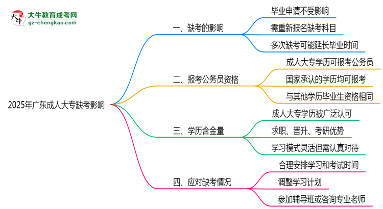 2025年廣東成人大專缺考是否影響后續(xù)考試資格思維導圖