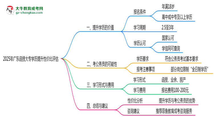 2025年廣東函授大專學(xué)歷提升性價比評估思維導(dǎo)圖