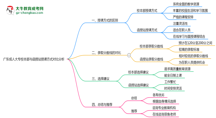 廣東成人大專(zhuān)校本部與函授站授課方式對(duì)比分析（2025年最新）思維導(dǎo)圖