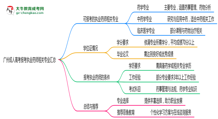 廣州成人高考報考執(zhí)業(yè)藥師相關(guān)專業(yè)匯總思維導圖