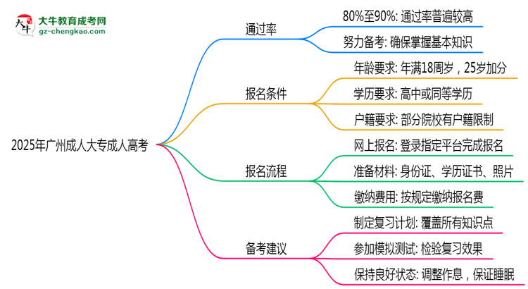 2025年廣州成人大專是否到了就能過？真那么簡單嗎？思維導(dǎo)圖