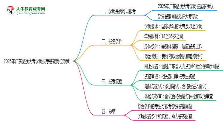2025年廣東函授大專學(xué)歷報(bào)考警察崗位政策思維導(dǎo)圖