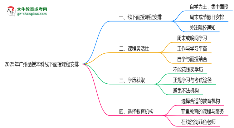 【圖文】2025年廣州函授本科線下面授課程安排說明