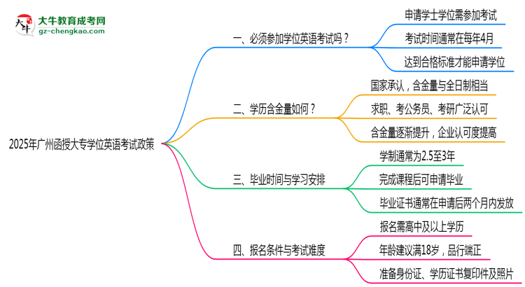 2025年廣州函授大專學(xué)位英語(yǔ)考試必考政策思維導(dǎo)圖