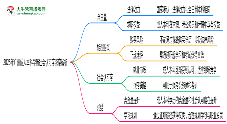 2025年廣州成人本科學(xué)歷社會認(rèn)可度深度解析思維導(dǎo)圖