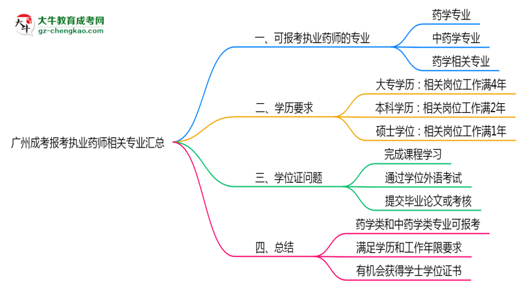 廣州成考報考執(zhí)業(yè)藥師相關(guān)專業(yè)匯總