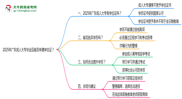 2025年廣東成人大專畢業(yè)后能否申請(qǐng)學(xué)位證？思維導(dǎo)圖