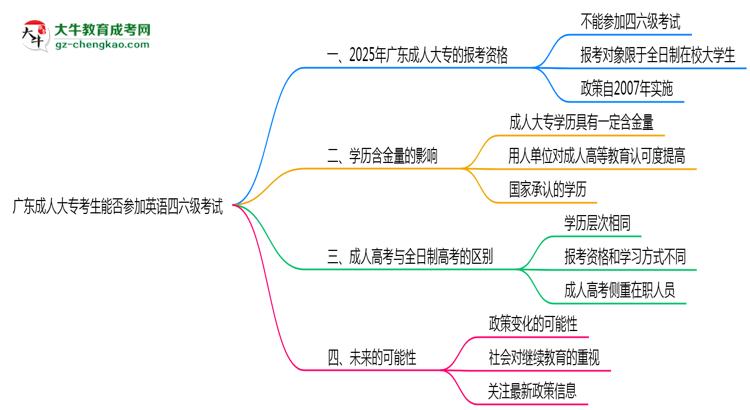 廣東成人大?？忌芊駞⒓佑⒄Z四六級考試思維導(dǎo)圖