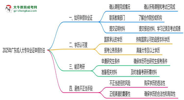 2025年廣東成人大專機構(gòu)跑路后畢業(yè)證申領(lǐng)辦法思維導(dǎo)圖