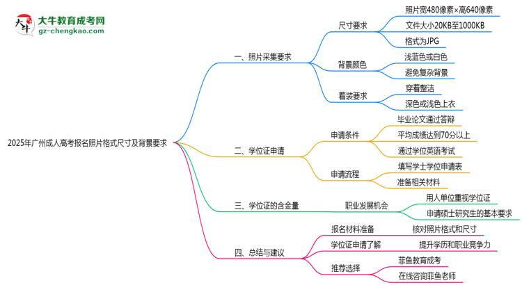 2025年廣州成人高考報(bào)名照片格式尺寸及背景要求思維導(dǎo)圖