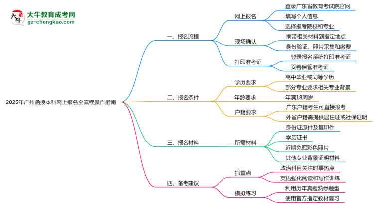 2025年廣州函授本科網(wǎng)上報名全流程操作指南思維導圖