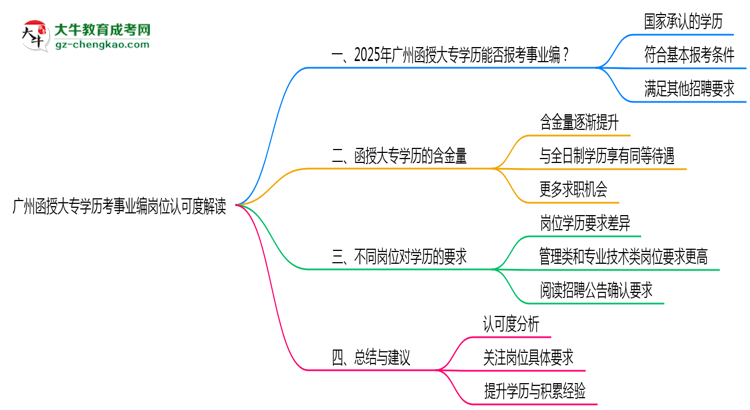廣州函授大專(zhuān)學(xué)歷考事業(yè)編崗位認(rèn)可度解讀思維導(dǎo)圖