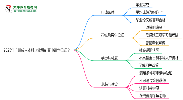 2025年廣州成人本科畢業(yè)后能否申請學(xué)位證？思維導(dǎo)圖