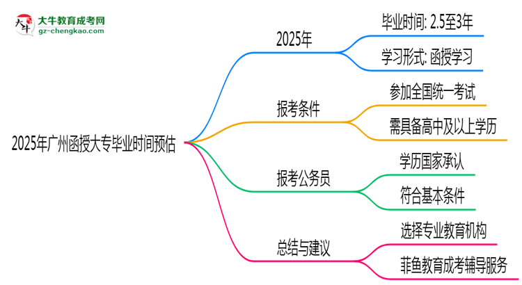 2025年廣州函授大專最快畢業(yè)拿證時間預(yù)估思維導(dǎo)圖
