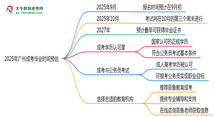 2025年廣州成考最快畢業(yè)拿證時(shí)間預(yù)估