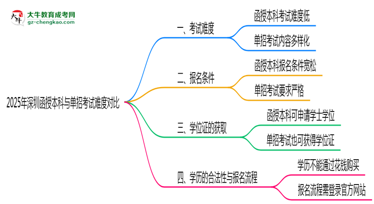 2025年深圳函授本科與單招考試難度對比思維導圖