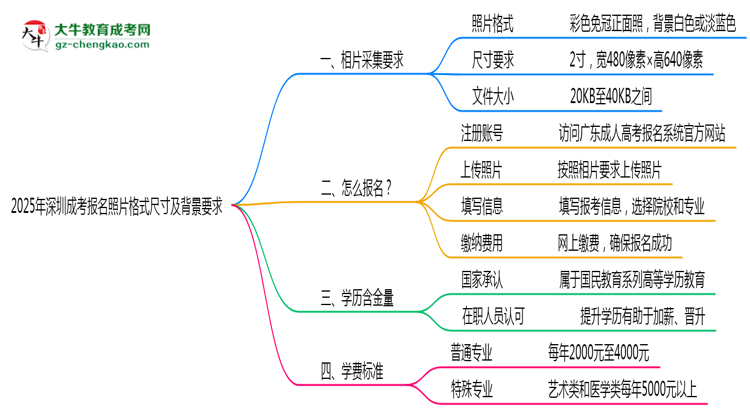 2025年深圳成考報名照片格式尺寸及背景要求思維導圖