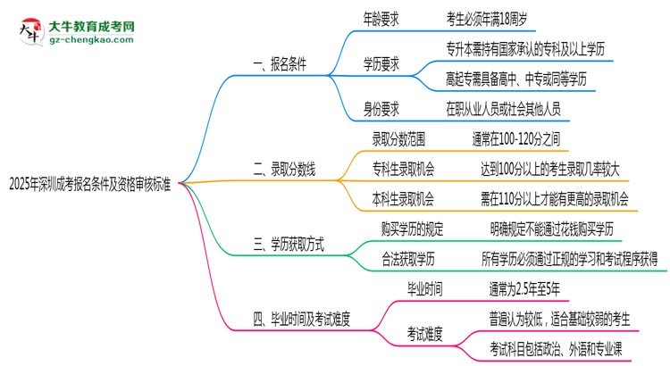2025年深圳成考報(bào)名條件及資格審核標(biāo)準(zhǔn)思維導(dǎo)圖