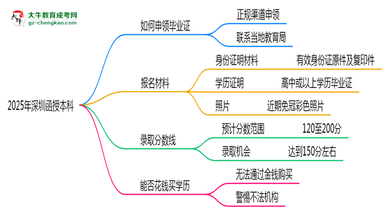 【圖文】2025年深圳函授本科機構(gòu)跑路后畢業(yè)證申領(lǐng)辦法