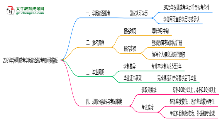 2025年深圳成考學歷能否報考教師資格證思維導圖