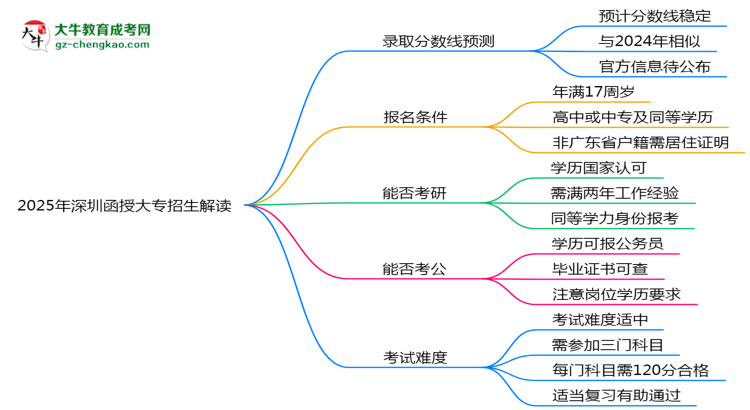 2025年深圳函授大專最低錄取分?jǐn)?shù)線預(yù)測與解讀思維導(dǎo)圖
