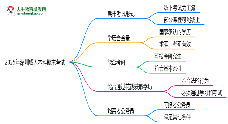 2025年深圳成人本科期末考試是線上考還是線下考？思維導(dǎo)圖