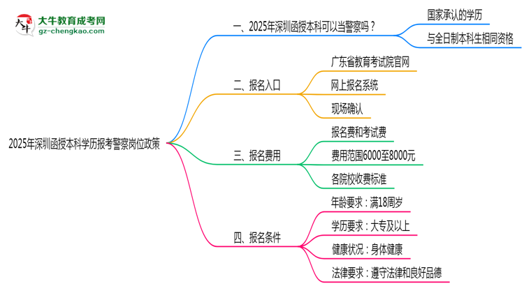 【圖文】2025年深圳函授本科學(xué)歷報(bào)考警察崗位政策