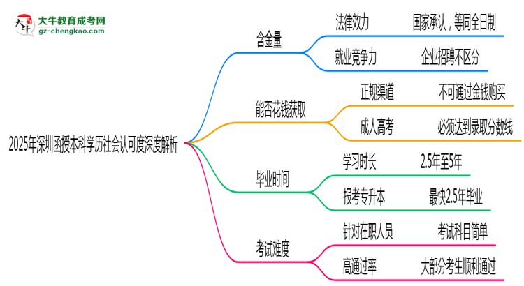 「揭秘」2025年深圳函授本科學(xué)歷社會認(rèn)可度深度解析