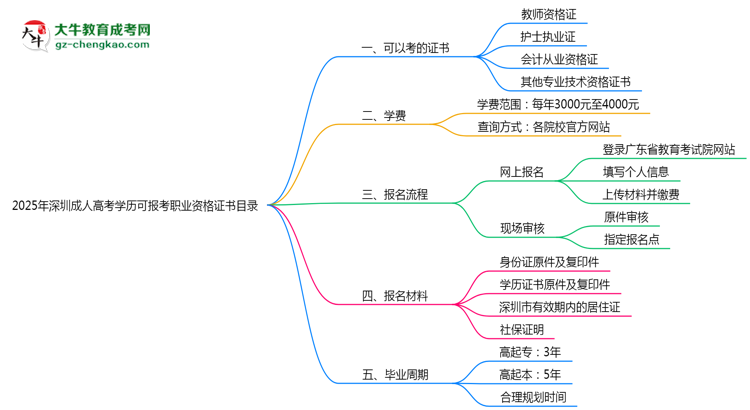 深圳成人高考學(xué)歷可報考職業(yè)資格證書目錄思維導(dǎo)圖