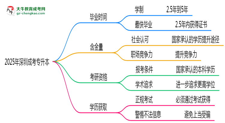 2025年深圳成考專升本最快畢業(yè)拿證時(shí)間預(yù)估思維導(dǎo)圖
