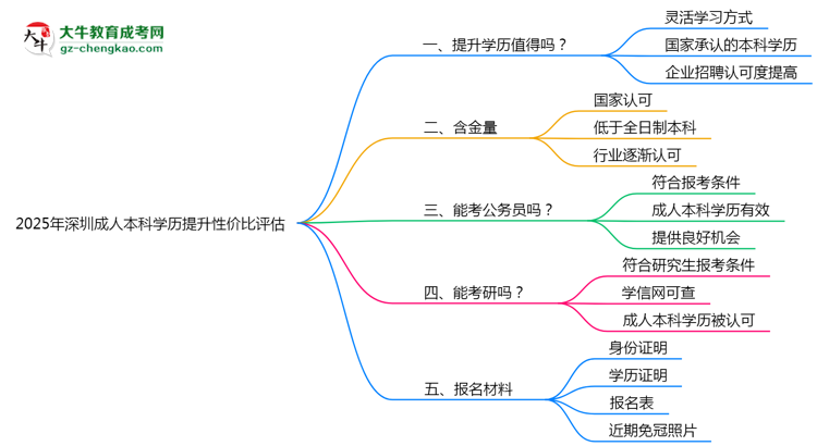 2025年深圳成人本科學(xué)歷提升性價比評估思維導(dǎo)圖