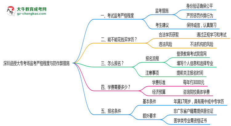 深圳函授大專考場監(jiān)考嚴格程度與防作弊措施思維導圖