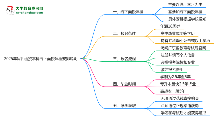 【圖文】2025年深圳函授本科線下面授課程安排說明